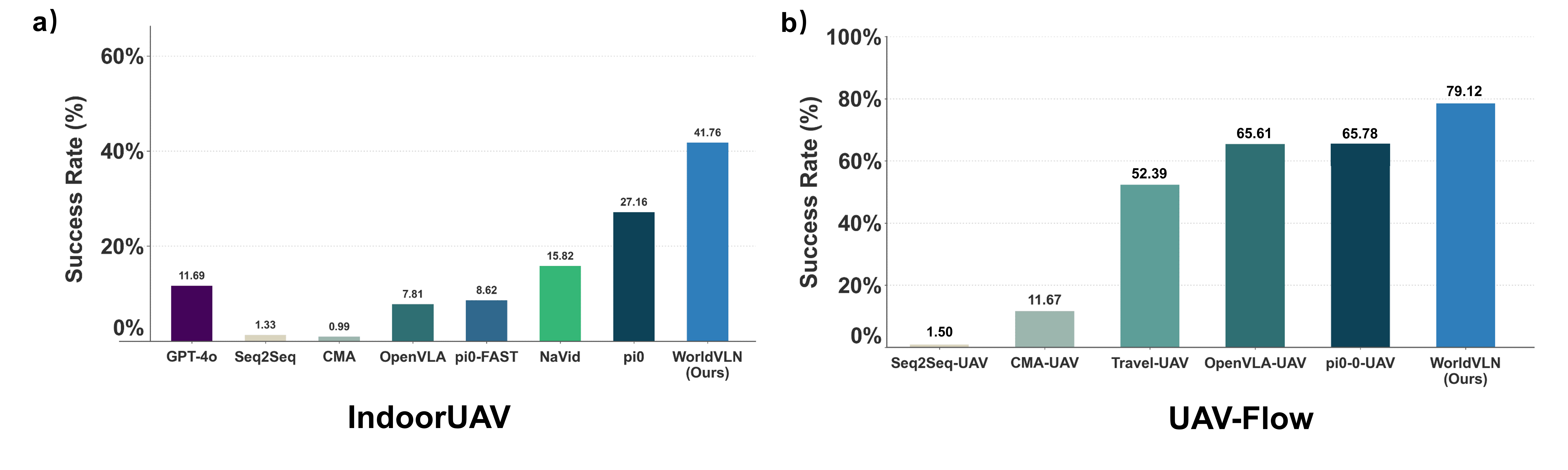 Quantitative results across outdoor and indoor UAV benchmarks